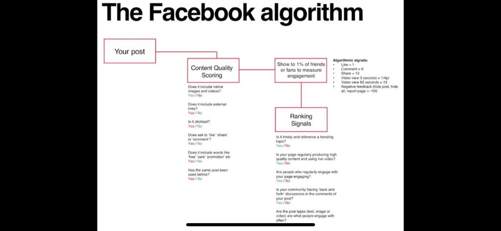 MattNavarra's tweet photo. FB algorithm insight from an ex-Facebook employee... allegedly https://t.co/xUY5JcZ2en