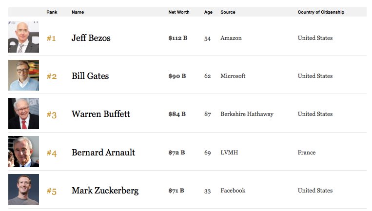 msovspace's tweet image. wow :) 

#JeffBezos #BillGates #Forbes #list #money #top