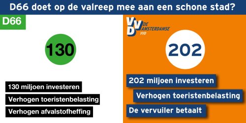 Debat over investeren in een schone stad. De VVD wil geen lastenverzwaring voor Amsterdammers en pakt door!