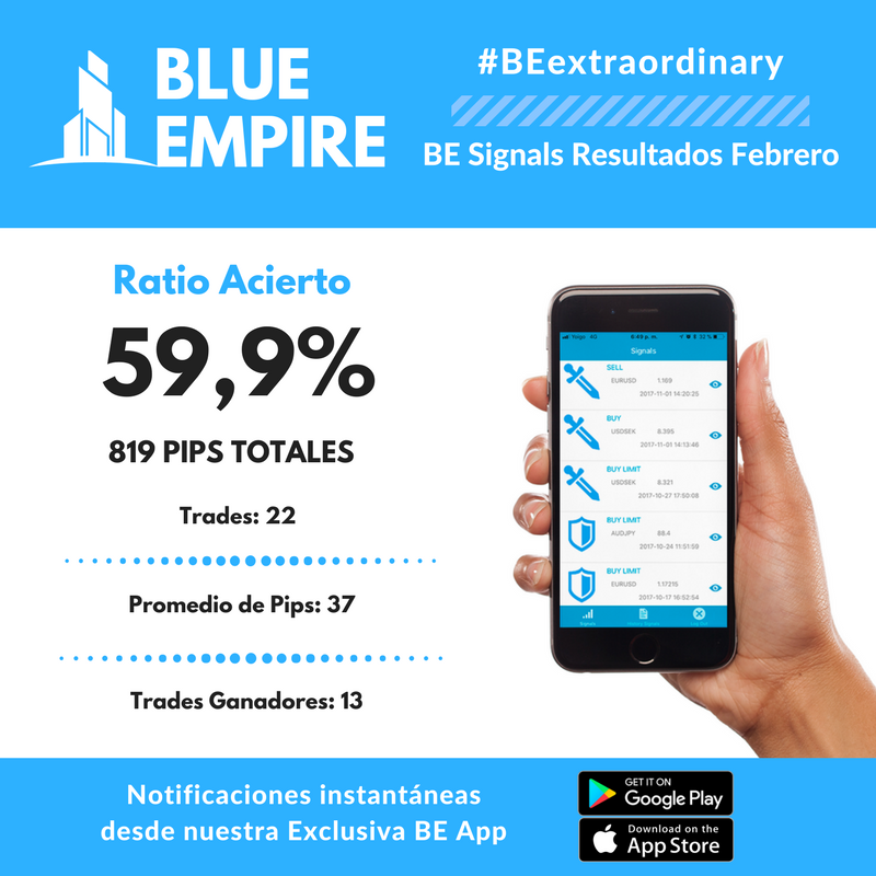 BluEmpireGlobal's tweet photo. Resultados de las alertas en Febrero #RealResults #BeTransparent #RealPips #BeHonest #NoHype #BEsignals #BEmatrix #BlueEmpire https://t.co/BT6Gj0qJry