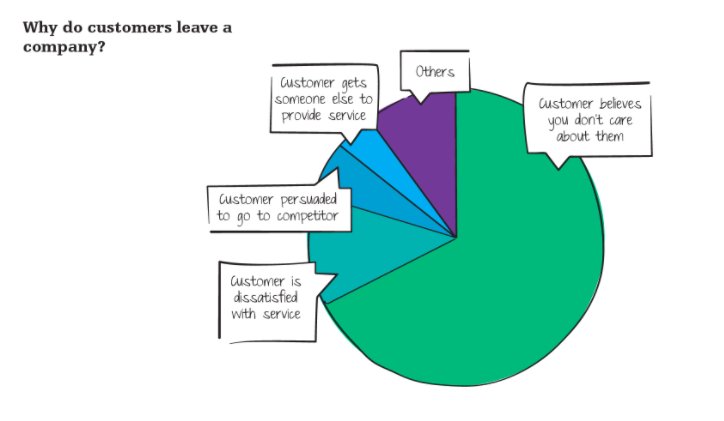 SDNetwork's tweet photo. Yikes! RT @Liveworkstudio: "I'll pay extra to stop being your customer!" 😠 #cx #customerexperience #servicefailures #irritations #angrycustomer #insight. Full article: https://t.co/YgzWgaRczJ  https://t.co/pUUJiH2WP4 https://t.co/ykCiJmnCio