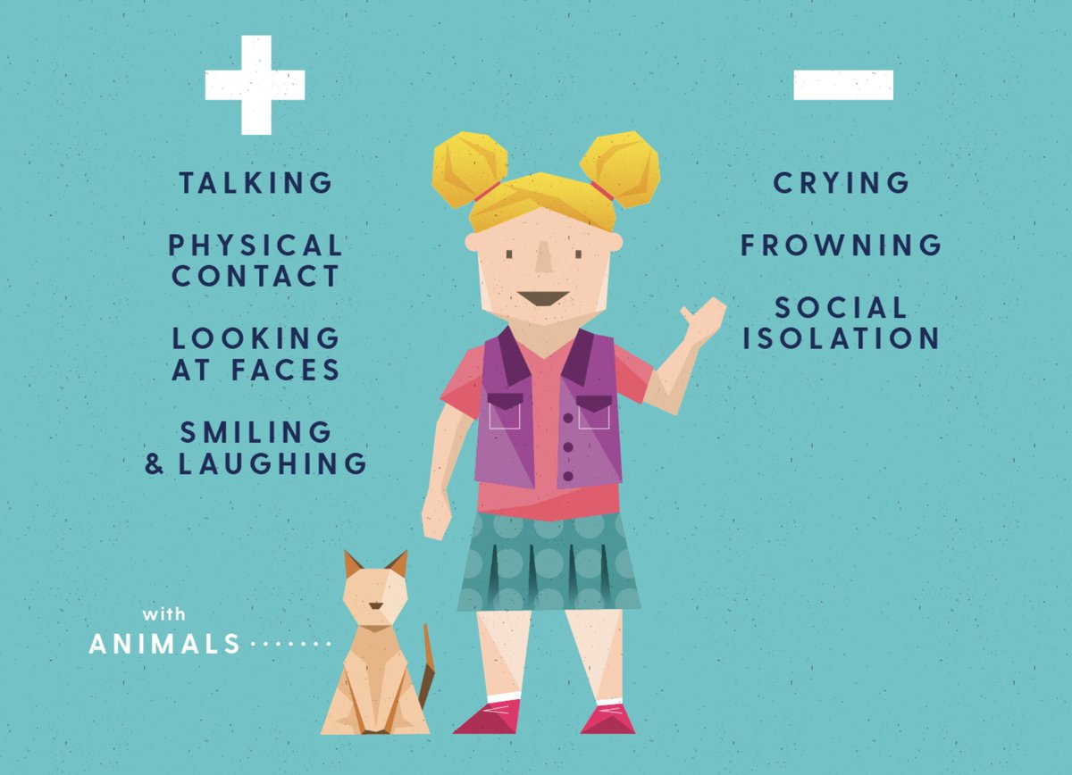 HABRITweets's tweet photo. According to recent studies, children with autism spectrum disorder often experience positive behavioral changes when they are around animals, becoming more receptive to social advances from their peers. #ThePetEffect https://t.co/CdHJ00xioJ https://t.co/iP2L4l8pIK