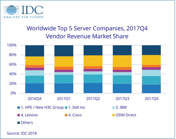 WildDuckCMO's tweet photo. Whoop!  I recently joined this winning team!  Worldwide Server Market Revenue Surges 26.4% in the Fourth Quarter Capping Off a Strong Second Half of 2017, According to IDC https://t.co/VavK4YnxJS https://t.co/oz1q60aJfv
