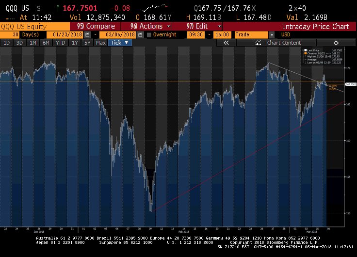 todd_harrison's tweet photo. Gotta mixed bag of tells over here. Breadth held firm in the face of that push lower. $AMZN > $1500, #Trapple < $180. $QQQ back-testing downtrend from the 2/27; $271 important level for $SPY. Real risk IMO is foreign holders of US debt sell in retaliation re: tariffs. $AAPL https://t.co/pfHBBqr8k5