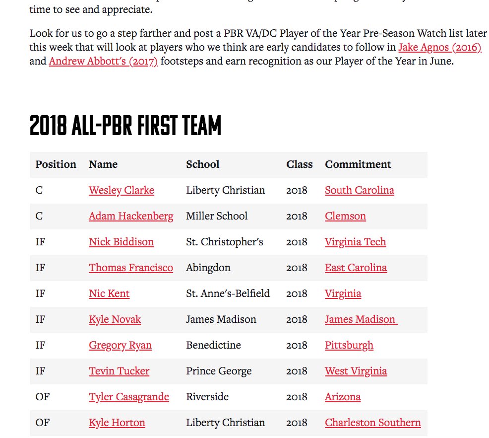 PrepBaseballVA's tweet photo. The VA/DC All-PBR Preseason First Team >> https://t.co/Y3WJMEySqX @wesesame @ahackenberg7 @NickBiddison @thomas24f @Nic_Kent4 @kpnovak5 @GregWryan26 @ttuck_5 @tcasa13 @HortonKyle @thelegend_02 @griffinagee_18 @BWBaseball1 @GrahamFiroved https://t.co/0O7ecBTFsg
