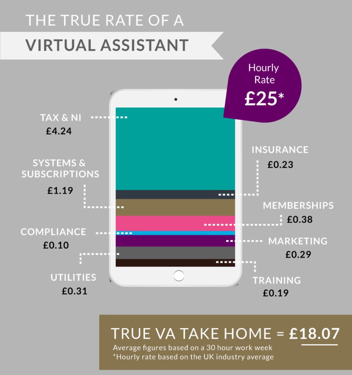 An interesting image we put together last month - it's so interesting to see average business expenses broken down to an hourly level.  Are your essential business expenses higher or lower than average?