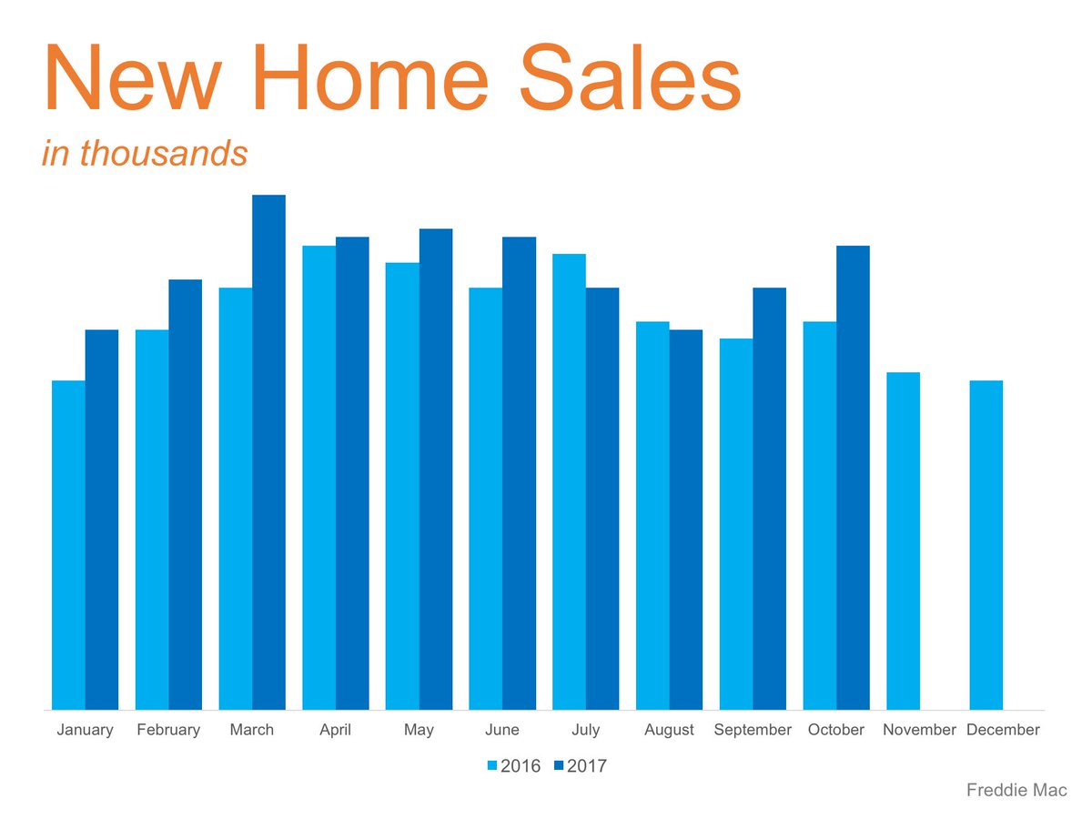 Ben_Gleeson's tweet image. New home sales are increasing because there aren't many resales homes one the market. Builders can't build homes fast enough to keep up with demand. If you are considering selling now is the time! #realestate #homes #realtor #homebuying