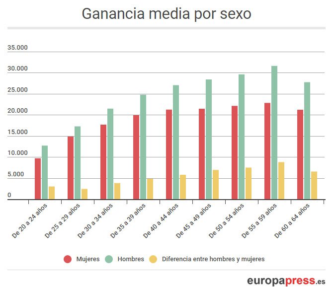 europapress's tweet photo. #LoMásLeído | El salario medio de las mujeres es 5.941 euros inferior al salario medio de los hombres
La brecha salarial, en ocho gráficos https://t.co/16XDVldnqR https://t.co/ShkzayQVlu
