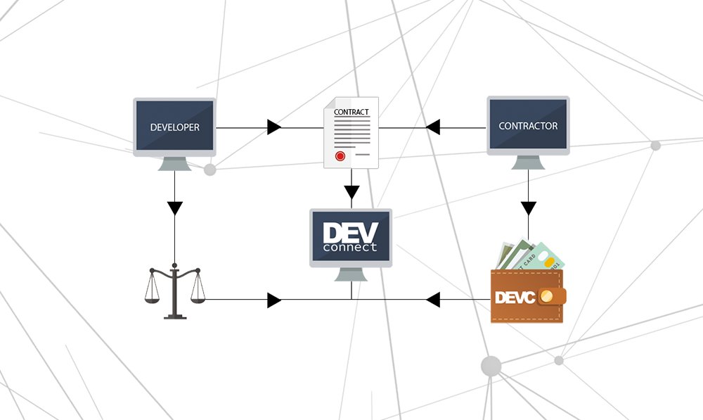 DEVconnectTech's tweet image. How we pursue to make freelance contracting safer.
Follow us at DEVconnect.tech