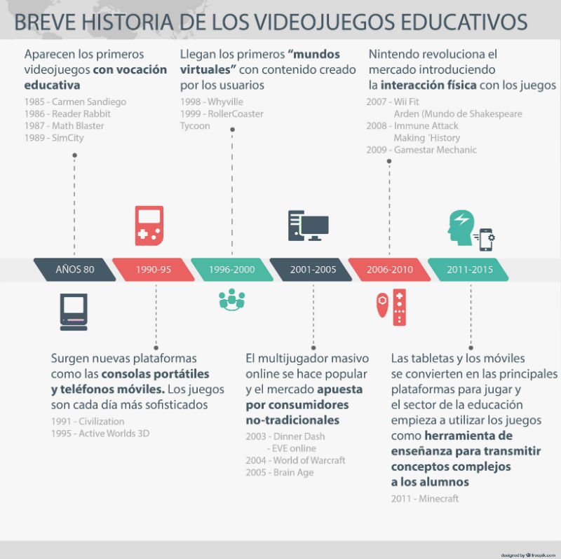 #DDC18_2 "Gamificación" una metodología educativa que se basa en el uso del videojuego como material didáctico. ¿Creeis que en los próximos años su utilización en las aulas seguirá creciendo? ¿Considerais que el videojuego es un material didáctico apropiado o un distractor?