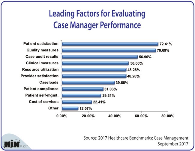 ACO_News's tweet photo. Leading Factors for Evaluating #CaseManager Performance: Metric Data https://t.co/mxCKh2wAid https://t.co/QtEM2ABRqc