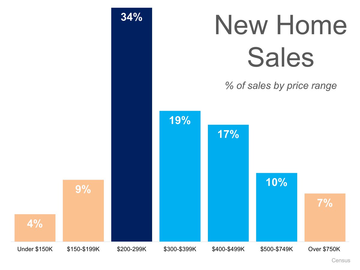 Ben_Gleeson's tweet image. Builders are moving out of the luxury market and building more affordable homes due to demand. #realestate #homes #realtor #homebuying #Atlanta