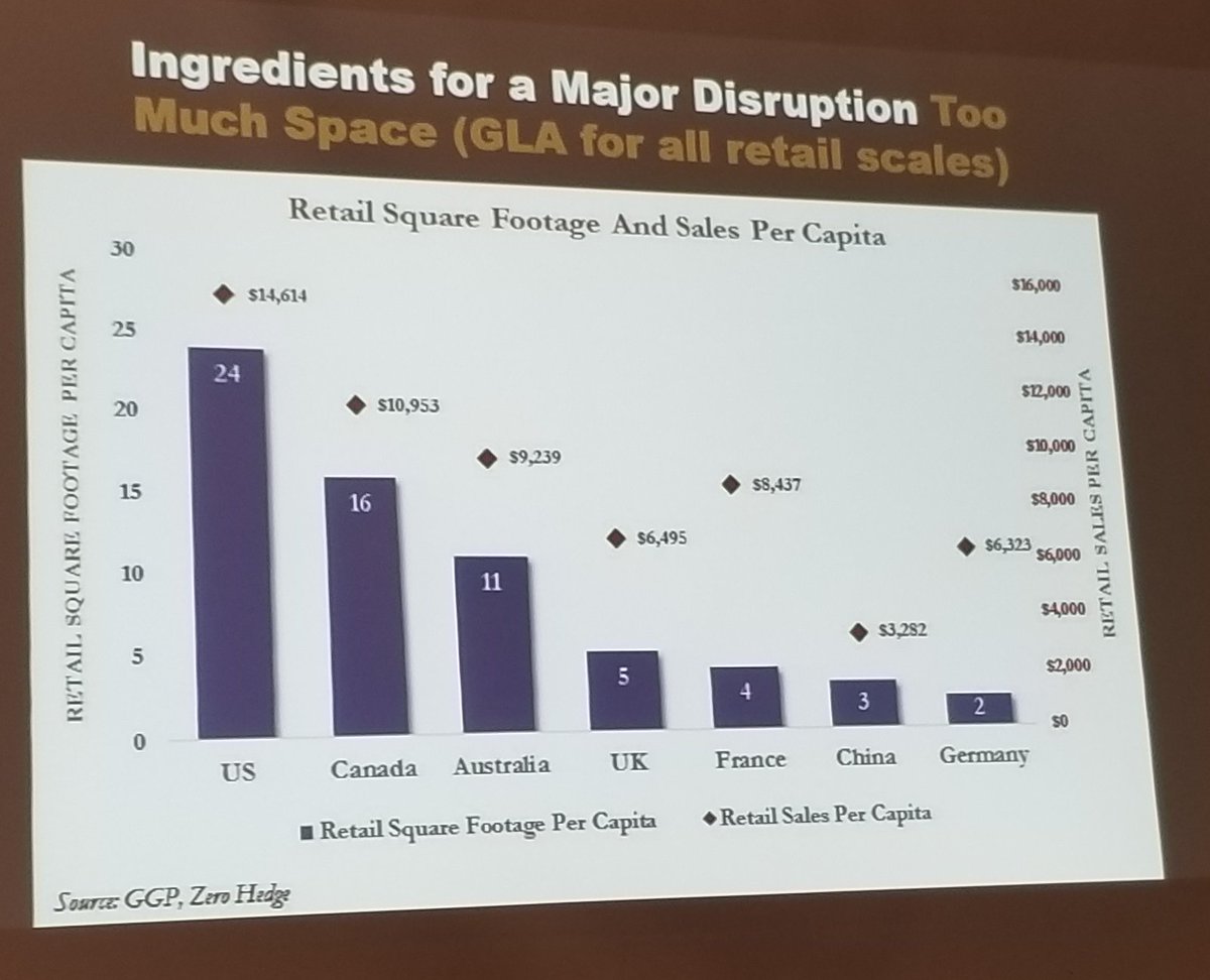 arae08's tweet image. @UrbanD1 Retail is 50% #overbuilt in the US. Add in #hyperconsolidation (Amazon buying Whole Foods, RiteAid now Albertsons) and #automation, easy to imagine Hub + Spoke model for future 1hr delivery of everything #UrbNEXT2018