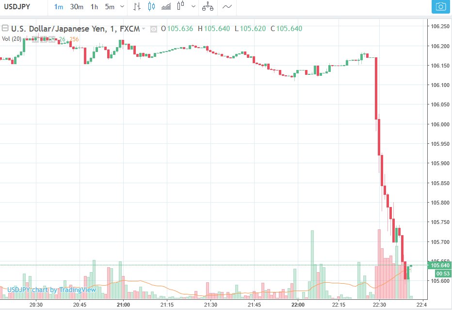 Forexlive On Twitter Usd Jpy Extending Losses On Cohn Resignation | Forexlive news Forexlive On Twitter Usd Jpy Extending Losses On Cohn Resignation -