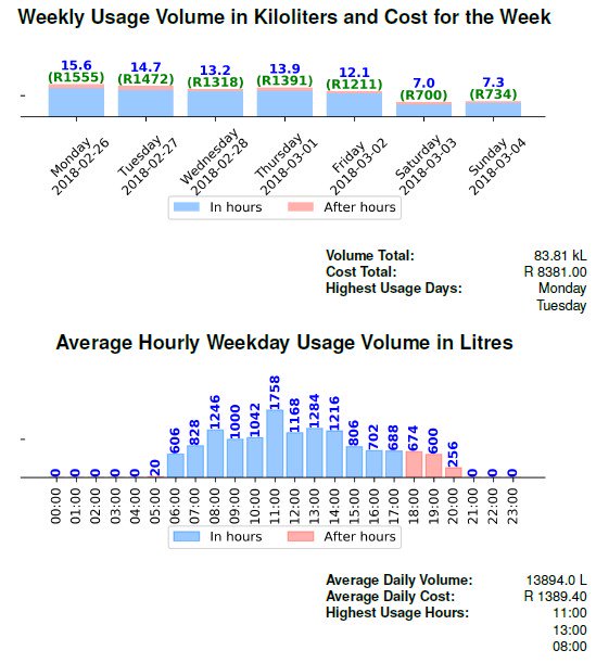 Bridgiot's tweet photo. How easy is it to find problematic H2O usage patterns using #Dropula? Very. These graphs from Hector Peterson, sponsored by @WeActForChange. Home-grown technology from @StellenboschUni FTW. @InnovUS_TTO @CapeTalk @Radio702 @AkiAnastasiou https://t.co/831jd0JBtB @WaterResearchSA https://t.co/VBOSIBg6aV