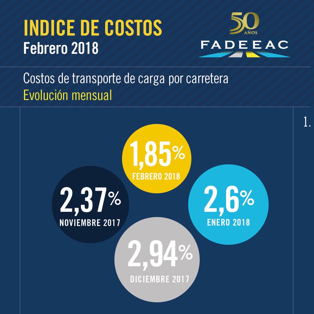 ¡Atención!
El #IndiceDeCostos del #TransporteDeCargas elaborado por #FADEEAC arrojó un 1,85% de aumento en #Febrero