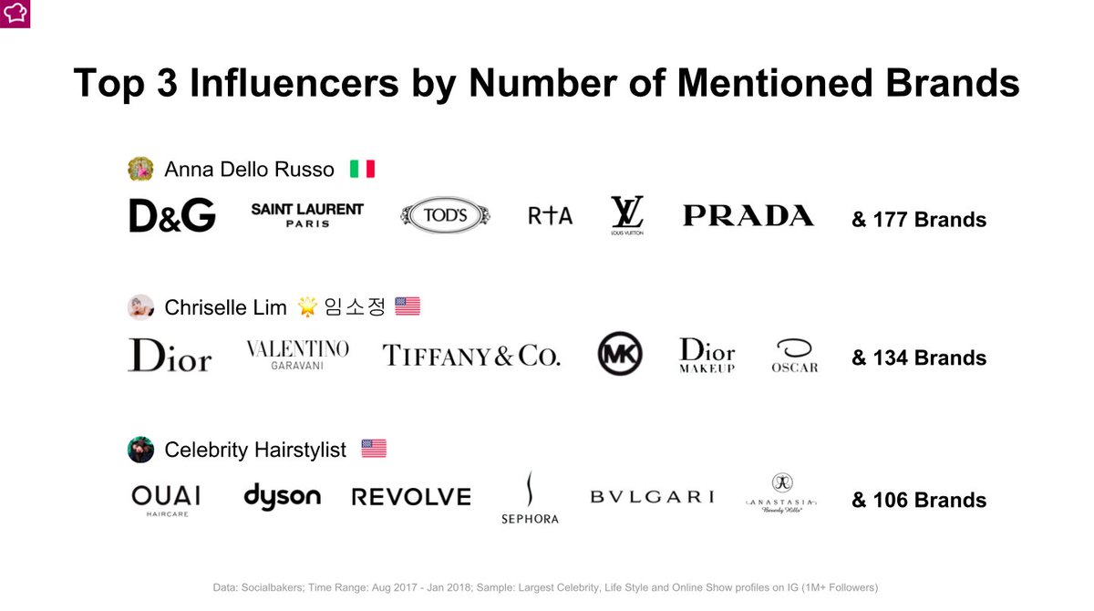 emplifi_io's tweet photo. Top 3 Instagram influencers by the number of mentioned brands:
1. @annadellorusso
2. @CHRISELLEtweets
3. @jenatkinhair
@janrezab #EngageBali https://t.co/exSV6LX4QI