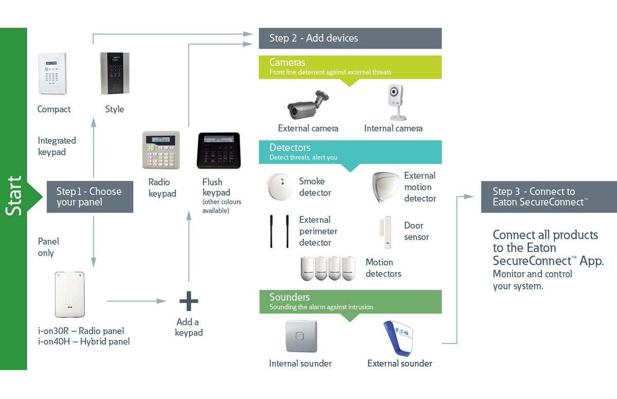 SecurityTP's tweet image. Build your Eaton #SecureConnect system in 3 easy steps More info- ow.ly/jjLu30iwZ7t