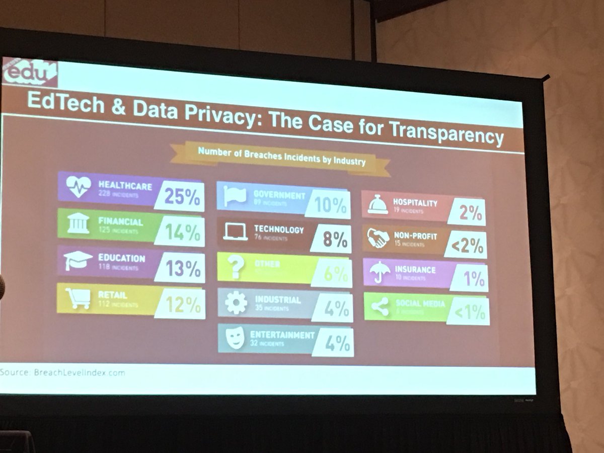 cybersecwiz's tweet photo. Data breaches in education is increasing . Are we playing catch-up to other industries and why? #sdcoetech https://t.co/9q2NITGId4