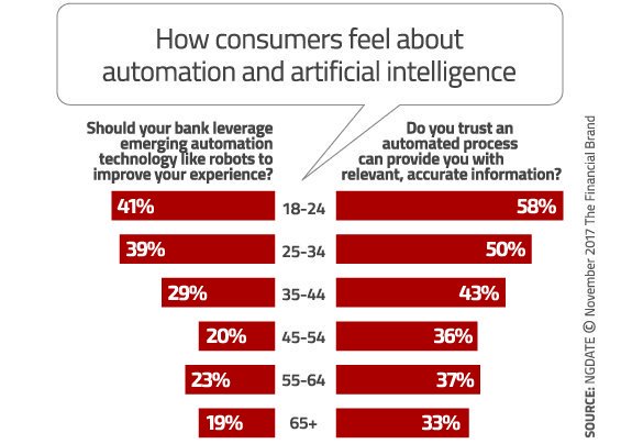 IMITAKCO's tweet photo. Most Consumers Ready for AI and Automation in Banking

 https://t.co/rOTcVIfQHk #banking #AI #automation #MachineLearning #bigData #CX
@ngdata_com @StrategyFintech @evankirstel @SpirosMargaris @psb_dc @FinancialBrand @fintechna @ipfconline1… by #StrategyFintech https://t.co/6dL3kUScr1