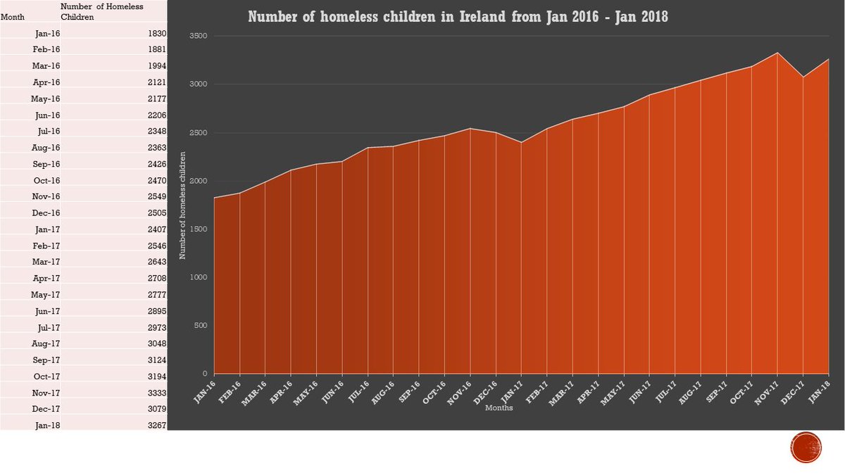 HomelessnesEire's tweet photo. Number of homeless children in Ireland continues to rise over the last 2 years. When will enough be enough?#Homeless #Crisis https://t.co/ZGtAcNKo14