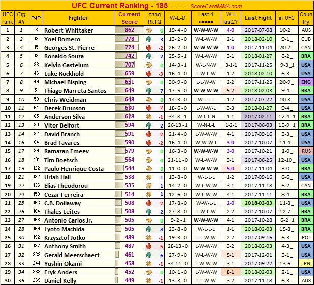 ScoreCardMMA's tweet image. #UFC top30 MW , Mar 5
- "rank chng" = rank change since 1/1/2018
- no USA in top4
@SeanShelby @jordanbreen @fightnet @JustBleedMMA @Jolassanda @MrMWellsArt @VicioMMA @AzelleMMA @MMAFollowCage @TOONTOWNMMA #themmahour #TeamMMA4LIFE #MMA
scorecardmma.com/scmma/index.ph…