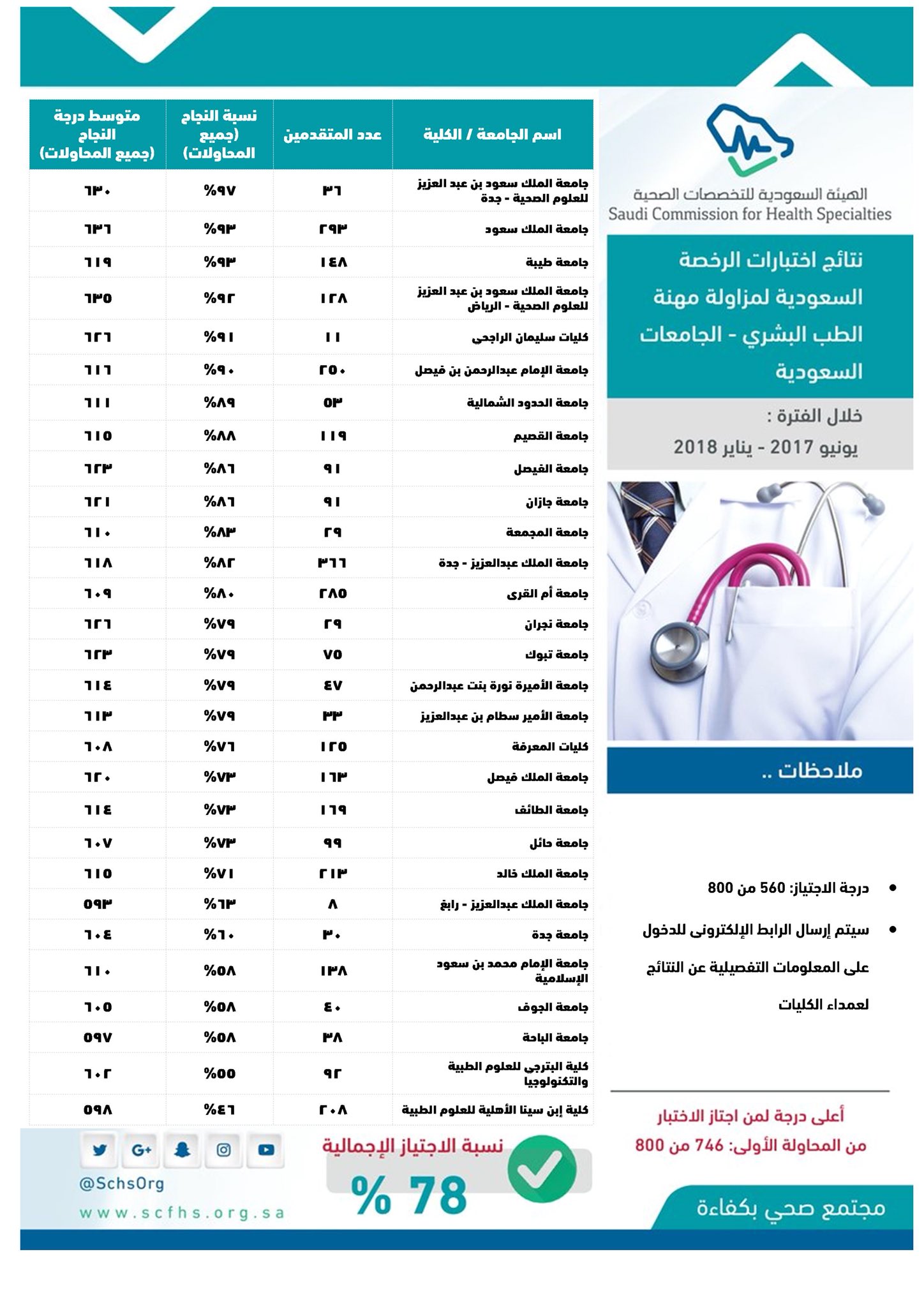 نتائج اختبار الرخصة المهنية