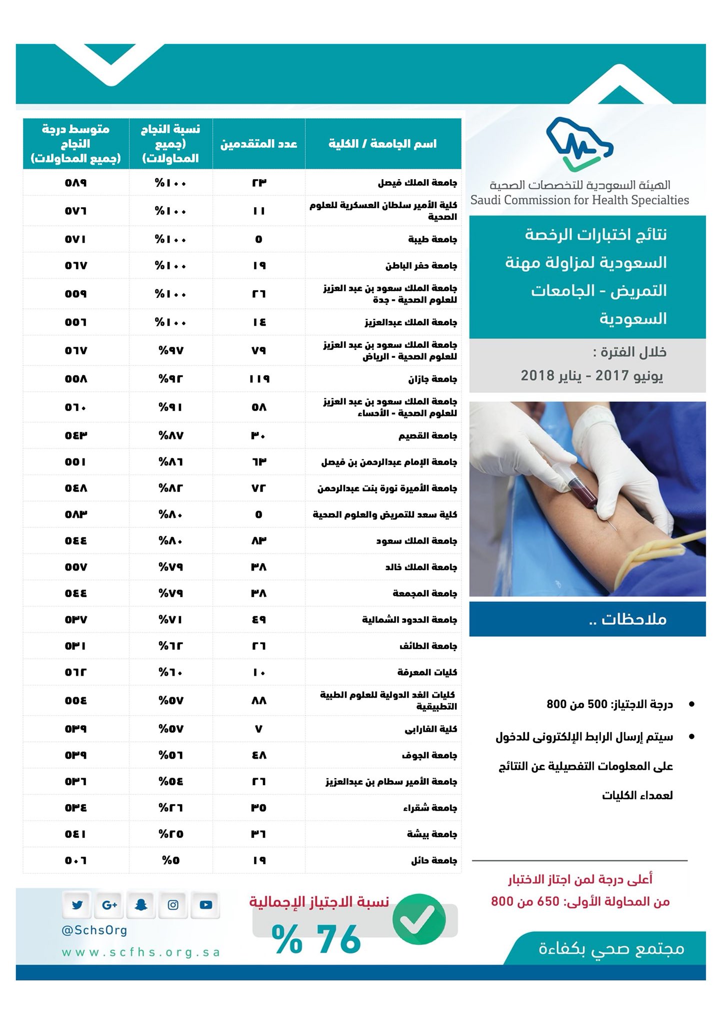 للتخصصات الصحية نتائج الهيئة السعودية نتائج اختبار