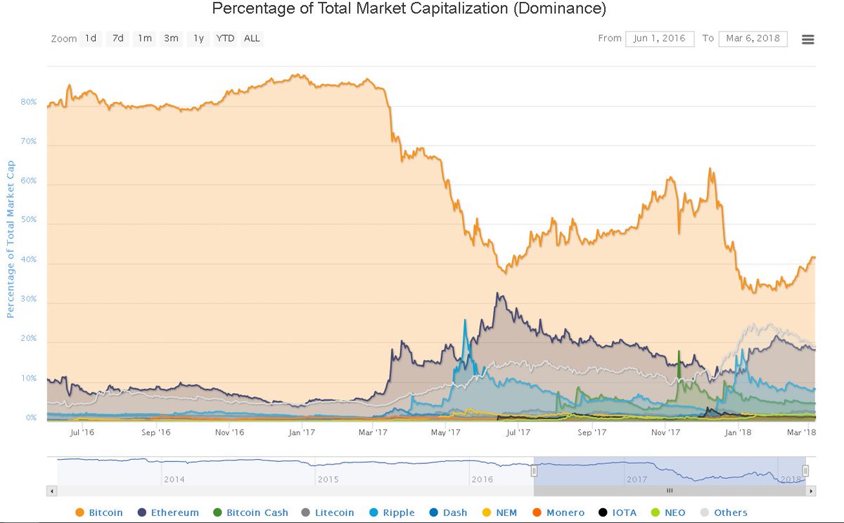 investjeje's tweet photo. Percentage of Total Market Capitalization (Dominance)
/ 24h Vol: $17 277 885 696 / BTC Dominance: 41.6%
#RealPropertyToken #ICO #Token #ripple #bth #btg #btd #PowerLedger #Bitcoin #Ethereum #Ether #BTC #Blockchain
#BestICO #BestToken #HottestICO #HottestToken #dash #omisego https://t.co/XbXtRIIEIR