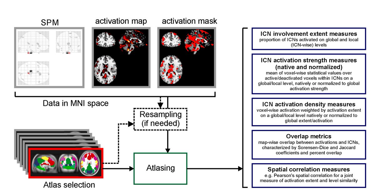 LajosRKozak's tweet photo. Hooray, the wait is over! ICN_Atlas, our tool for #fMRI and other #neuroimaging data analysis w.r.t. #RestingState #networks is finally available on #NITRC check it out at https://t.co/xoBRj7vmod or at #NeuroImage https://t.co/0gT6XidHj4 https://t.co/hQfuhmG0nz