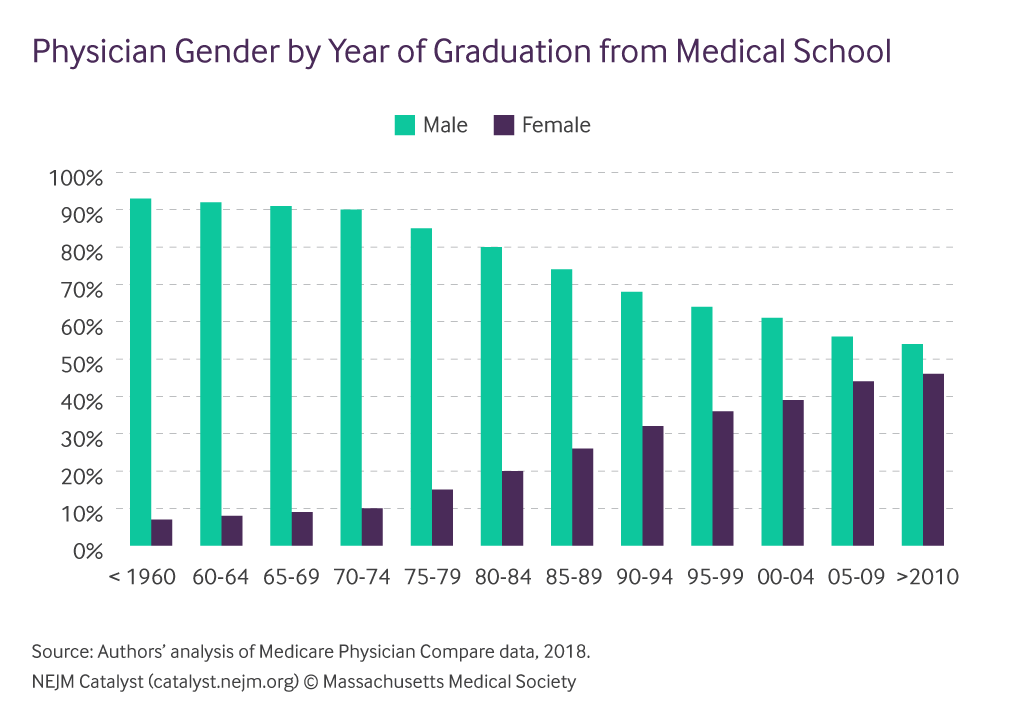 nejmcatalyst's tweet photo. The changing physician, and challenges for policymakers and medical schools to address - training for population health, team-based care in multiple environments, and bridging the #primarycare gap: https://t.co/R9k7TwcADG #meded @DavidMuhlestein @LeavittPartners https://t.co/CeRmBtt6yv