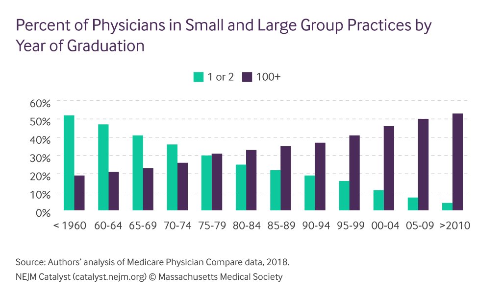 nejmcatalyst's tweet photo. The changing physician, and challenges for policymakers and medical schools to address - training for population health, team-based care in multiple environments, and bridging the #primarycare gap: https://t.co/R9k7TwcADG #meded @DavidMuhlestein @LeavittPartners https://t.co/CeRmBtt6yv