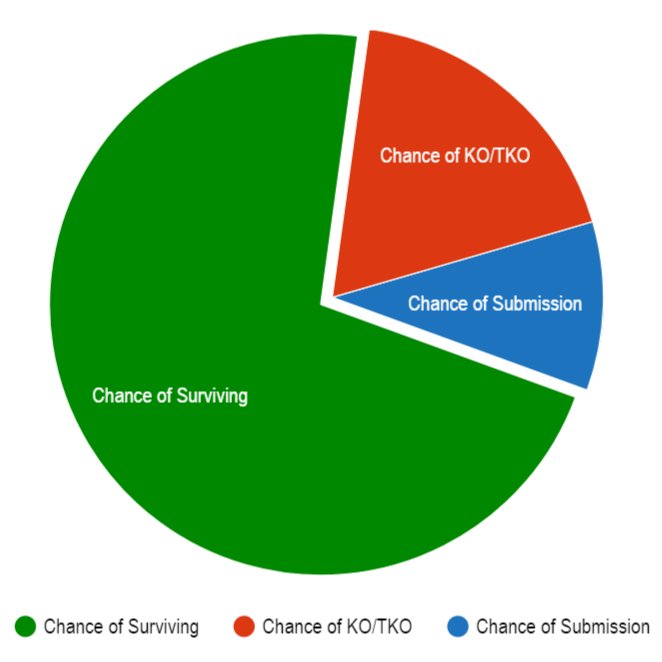 MMA_121's tweet photo. STAT OF THE DAY : Here's a look at a graph that will form part of our new stats presentation that will be ready soon. This one focuses on round 1 &amp; shows you what the chances are of you getting submitted, knocked out or surviving... #mma #fight #KO #TKO #submission #fightstat https://t.co/VXcitt7A5R
