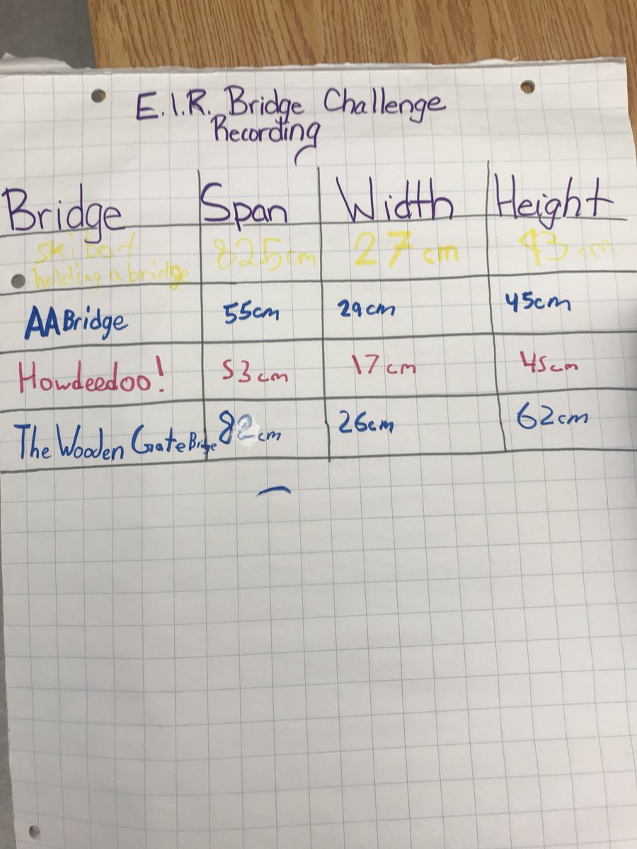 MsAyala_tdsb's tweet photo. EIR Day in Room 210! EIR Challenge - Design and build a bridge that is stable enough to withhold the weight of Dash. Ss used a #ProProChart to design a bridge model that incorporated each members βPROS.β #collaboration @EIRProgram @RotmanIThink https://t.co/bAlVZPKu4i