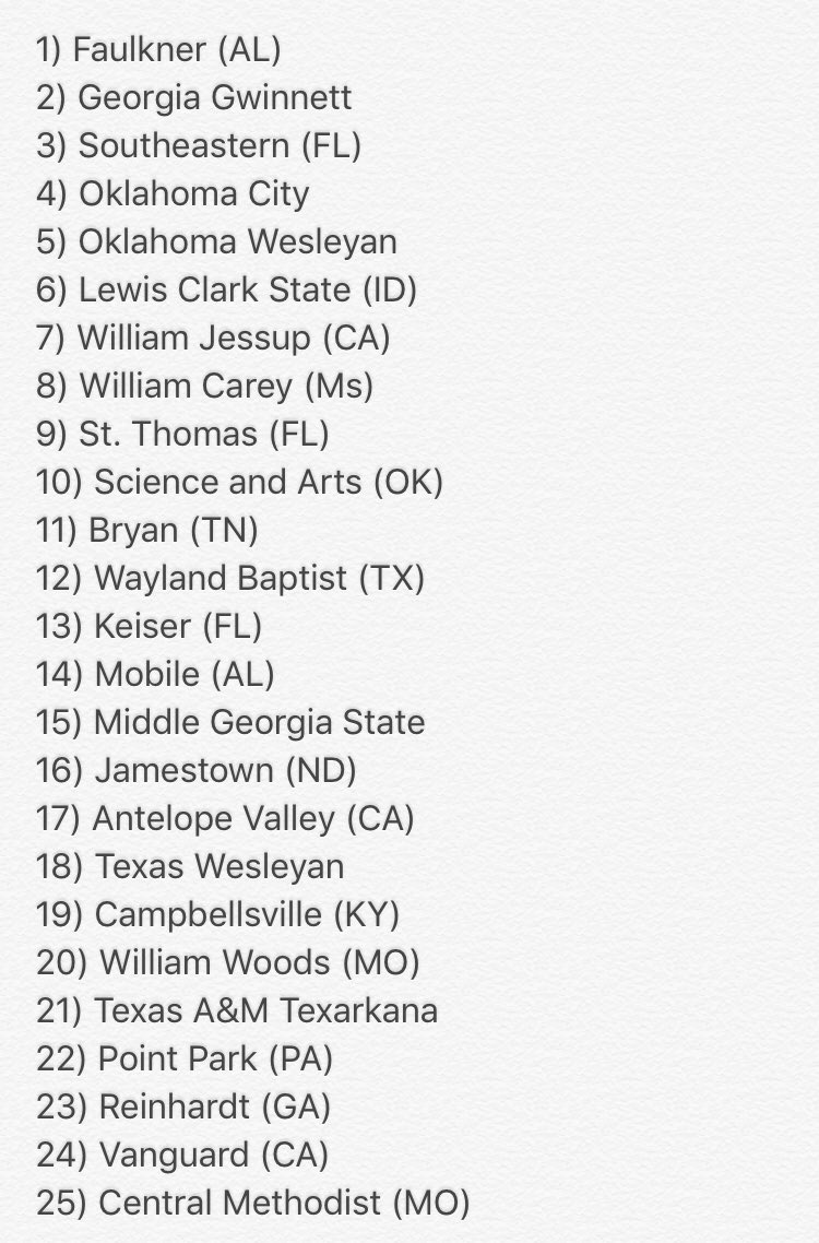 NAIABall's tweet photo. OFFICIAL NAIA TOP 25 - March 6th #NAIAbaseball https://t.co/FdyYUqlKbC