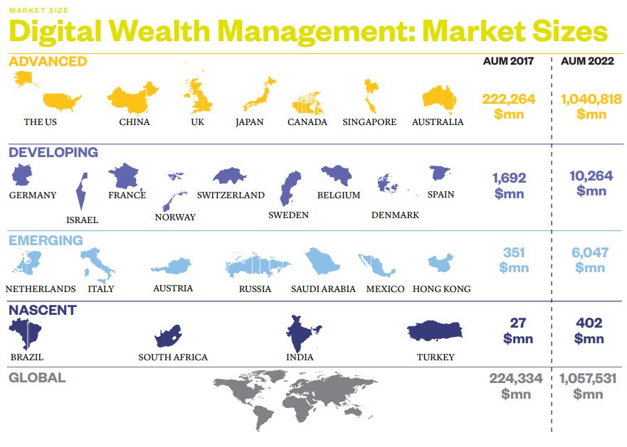 MirelaXhota's tweet image. #DigitalWealthManagement market size: $1057.5 Billion by 2022
Check our #DigitalWealth report for more insights: bit.ly/2p3hL5i
#fintech #roboadvisory