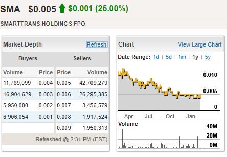SmartTrans_SMA's tweet image. (#ASX: $SMA) #SmartTrans up by 25.00% as of 2:31 PM (EST)

#ecommerce #logistics #SaaS #business #China #Ausbiz #finance #stocks #trade #trading #market #investing #news