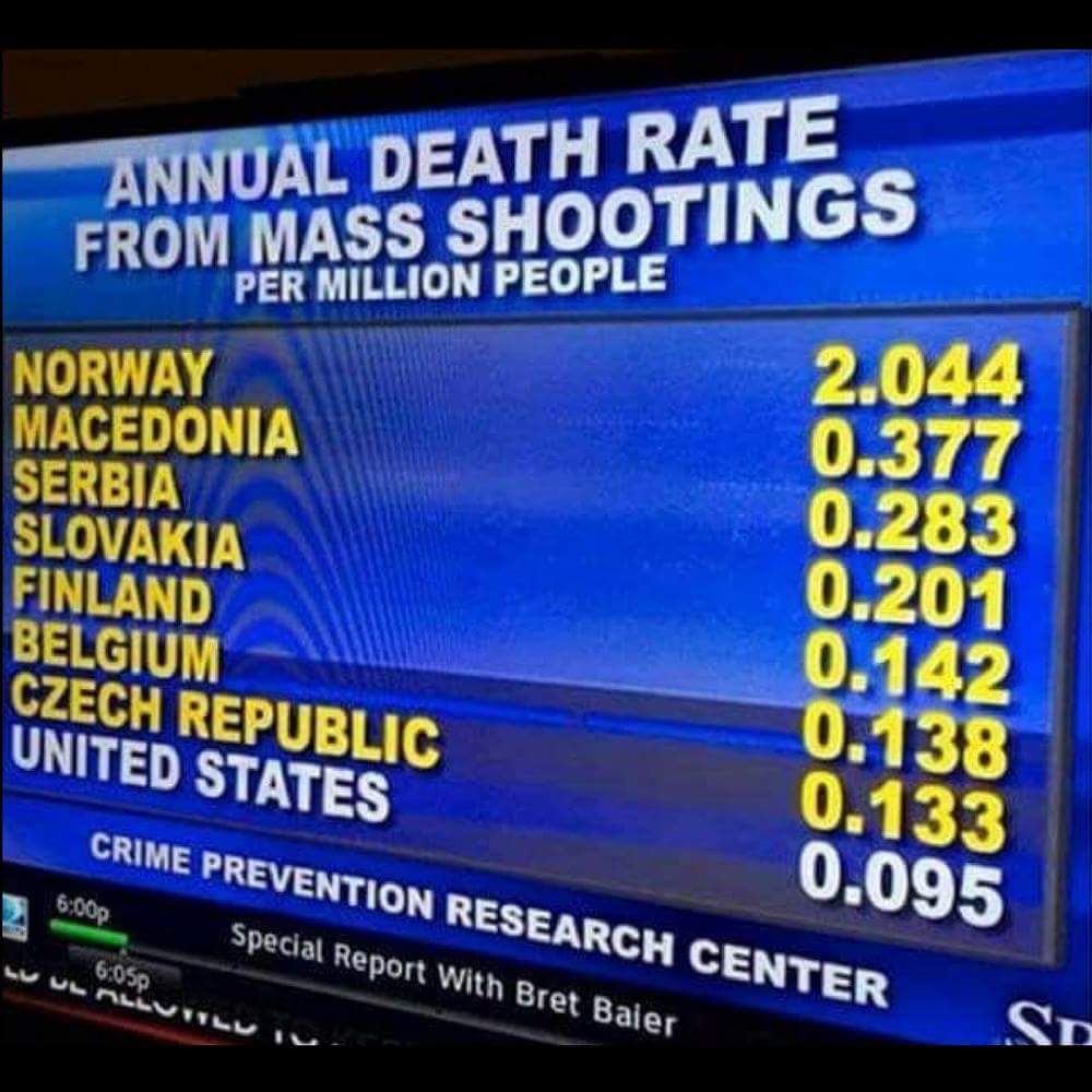 JeremyAbleman's tweet photo. Ouch. The stats hurt. Banning firearms is not the way to go. Educating yourself on firearms safety is what's needed. https://t.co/yY12LeZnjj