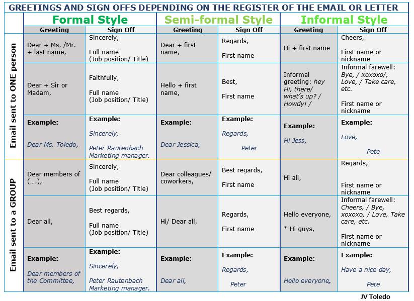WritingCEM's tweet photo. These are a few differences between formal, semi-informal and informal #emails. Do you want to know more about this? Come to our Writing Center. @WritingCEM @ITESMCEM https://t.co/qQ5RV7oZhc