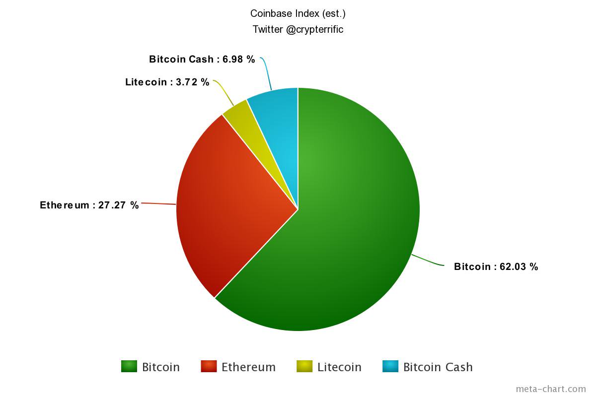 crypterrific's tweet photo. This is what the Coinbase index would look like today if weighted evenly by market cap. @CNBCFastMoney @coinbase

Would you buy it?

#bitcoin #cryptocurrency #crypto https://t.co/lGwOaxUpBF