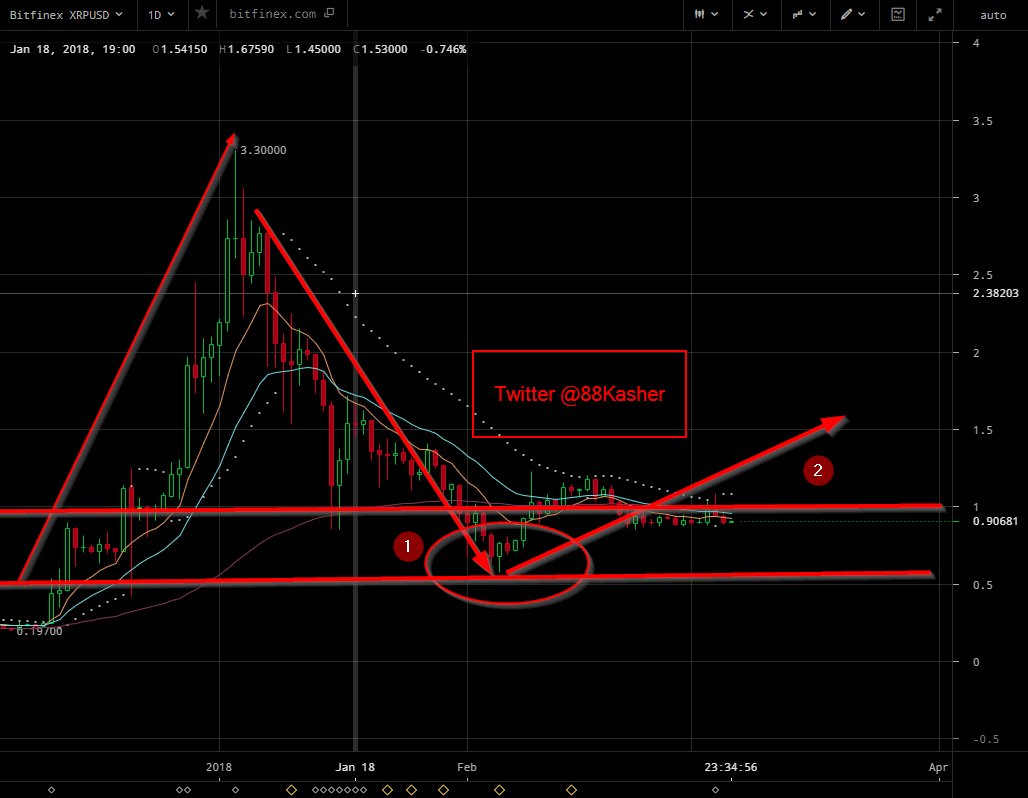 88Kasher's tweet photo. Pretty interesting graph with #XRP , Quote #1 is the best zone to buy. #2 zone is pretty dangerous right now. I will stick with a Buy when it get a bit lower #Coinmarketcap #Binance #Coinmarket #tokenmarket #cryptocurrency #Crypto https://t.co/Id3DmXYlLL