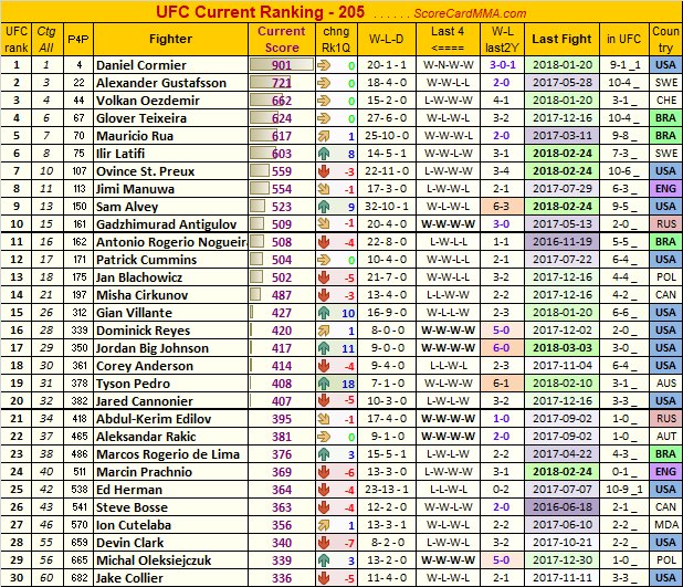 ScoreCardMMA's tweet image. #UFC top30 LHW , Mar 5
- 1 superstar, 1 star, 4 contenders
- JBJ still suspended, some top fighters left
@danhardymma @MMAjunkieSteven @SherdogRewind @Bigdogmmadaily @MMALatestNws @wonders4341 @MrMWellsArt @MMAwatch @nataS_MMA
scorecardmma.com/scmma/index.ph…