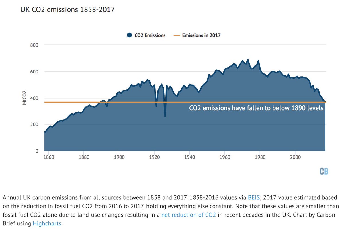 hausfath's tweet photo. We estimate that UK carbon emissions fell by around 2.6% in 2017, driven by a 19% decline in coal use. The UK's CO2 emissions are now 38% below 1990 levels, and are as low as they were back in the year 1890: https://t.co/VDzkfvHwgP https://t.co/HxSdv1dcMr