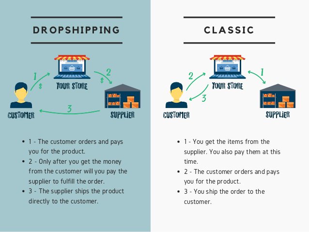 DropshippingUS's tweet photo. Dropshipping VS Classic business

#dropshipping #ecommerce #onlineshopping #OnlineBusiness #Online
#WorkFromHome #workfromanywhere #Bussiness #WednesdayWisdom #WednesdayMotivation #wednesdaythoughts #Wednesday https://t.co/s70p0xePmV