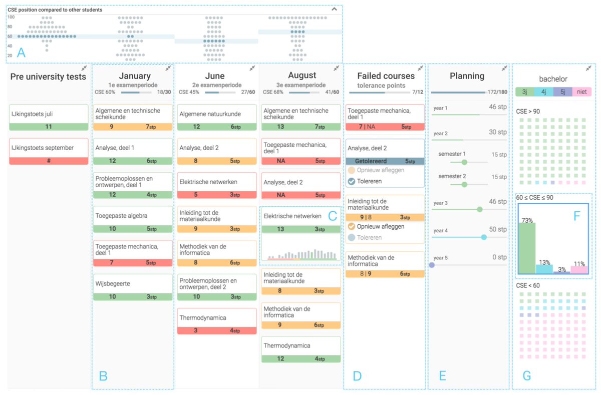 zzosang's tweet photo. Qalitative Evaluation of a Learning Dashboard to Support Advisor-Student Dialogues. #lak18 Dashboard case introduced from Belgium. Pretty beautiful and good summary for activities for university students! https://t.co/NXUCPsXwgj