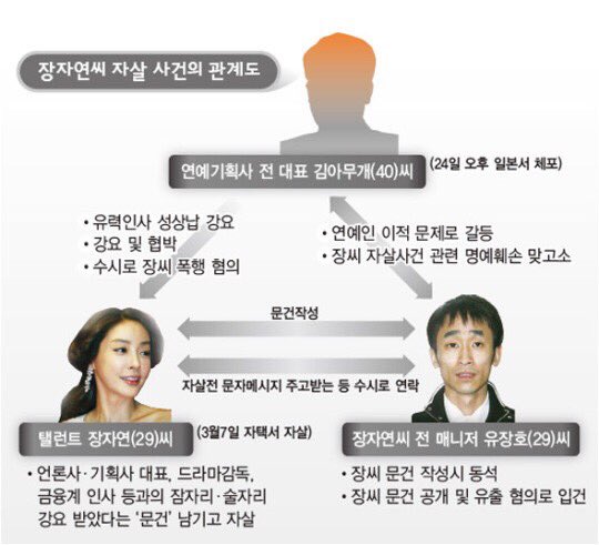 dak_dak_dak's tweet photo. [오늘은 故장자연 기일 입니다]
문재인 정부가 ‘장자연 사건 재수사’ 지시를 한지 얼마나 지났나요?
부패한 검사들이 시간끌기만 하고 있습니다.
언론유착 재벌유착한 검찰에게 조선일보 방가 일족은 성역인가 봅니다.

공수처 도입 서둘러 주세요 https://t.co/FcFDDlXmTX