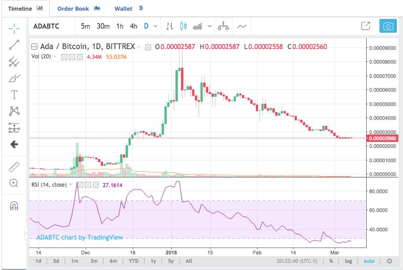 DonnieCrypto's tweet photo. $ADA looking like a 4 course meal right about now #Cardano https://t.co/w06pUDul9E
