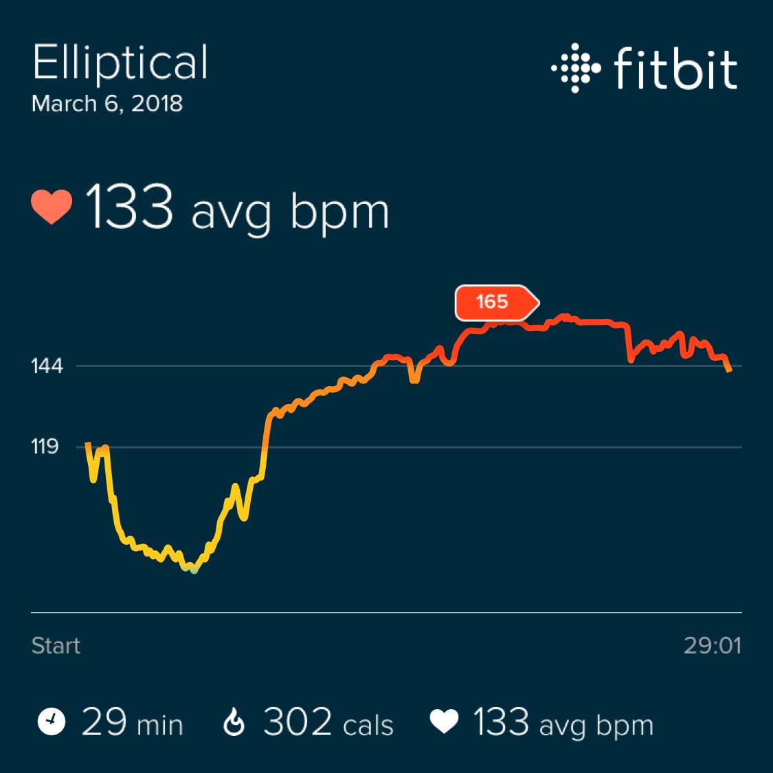 79thandSunset's tweet image. As much as my tummy hurt me Today, I still “killed it” on the bike. 
#pushthru #motivation #fitbitfun