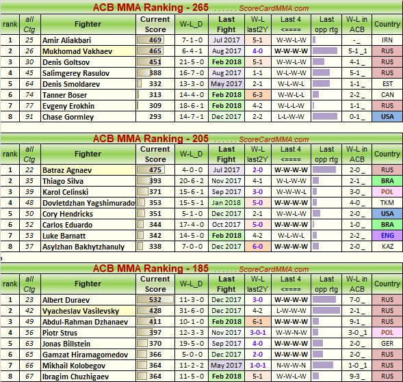 ScoreCardMMA's tweet image. #ACBMMA Top8 #MMA rankings - before #ACB82
"all Ctg"= World Category rank
"Last opp rtg"= Last Opponent Rating
@ACB_League @ZaurbekKhasiev @MMA_Jim @LynchOnSports @Grabaka_Hitman @Europe_MMA @canalCombate @MMATodayNews #TeamMMA4LIFE 

scorecardmma.com/scmma/index.ph…