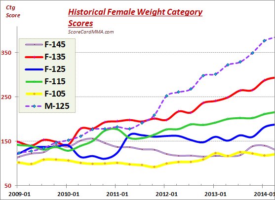 ScoreCardMMA's tweet image. First graph is current Category Score for all #MMA divisions.
You can see where are #WMMA divisions compared to male divisions.
Second graph shows that in 2010/2011 F-BW &amp;gt; M-FlyW
This is all #MMA fighters, not #UFC only.
scorecardmma.com/scmma/index.ph…
#TeamMMA4LIFE